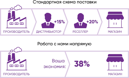 Напрямую от компании. Напрямую от производителя. Поставки напрямую от производителя. Преимущества работы с нами. Преимущества дистрибьютора.